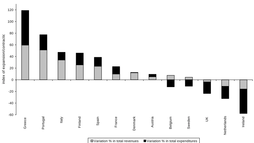 Figure 1. Expansion/contraction of public spending and revenues, 1980-2000