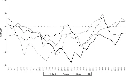 Figure 6. Evolution of budget deficits, 1970-2007 (per cent of GDP)