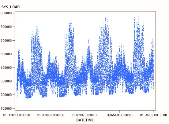 Figure 4.2 Temperature series (2005-2008). 