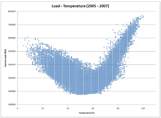 Figure 4.3 Load-temperature scatter plot (2005-2008). 