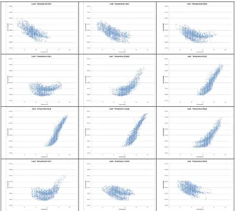 Figure 4.4 Load-temperature scatter plots for 12 months. 