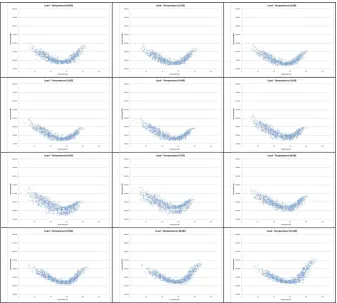 Figure 4.5 Load-temperature scatter plots (Hours 1 to 12). 