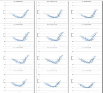 Figure 4.6 Load-temperature scatter plots (Hours 13 to 24). 