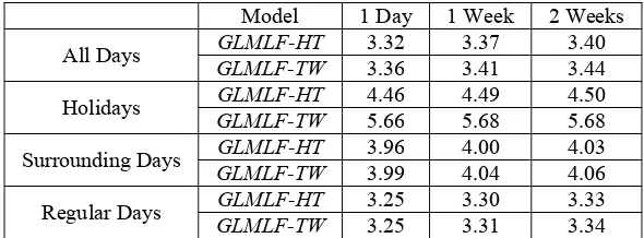 Table 4.10 GLMLF-HT vs. GLMLF-TW  