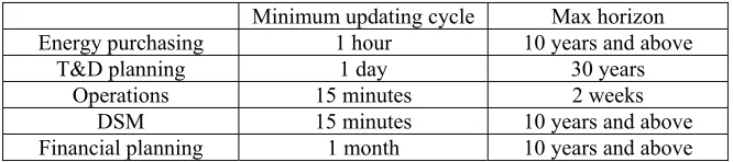 Table 1.1 Needs of forecasts in utilities. 
