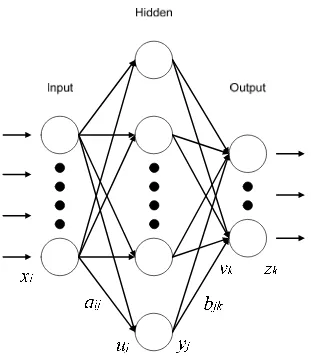 Figure 3.1 A three-layer feed-forward artificial neural network. 