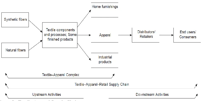 Figure 3 - Textile-Apparel Supply Chain Source:  (Su et al., 2005) 