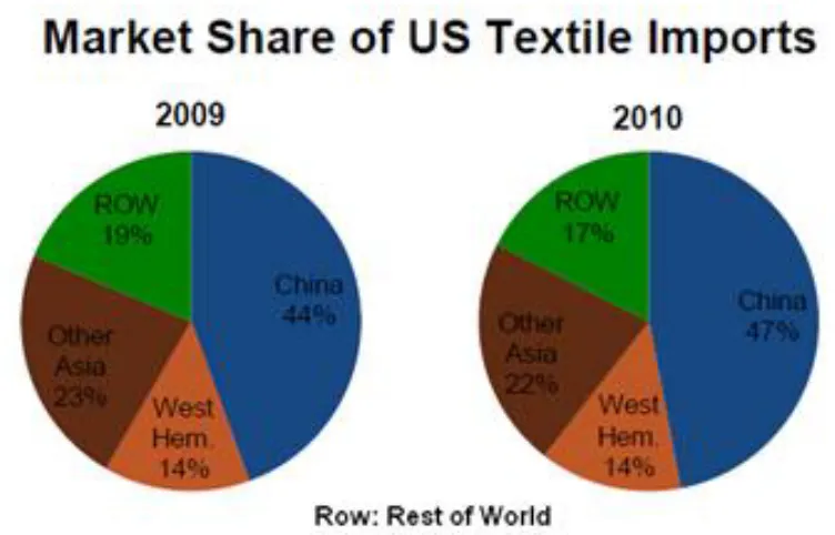Figure 4 - Market Share of Textile Imports into the USA Source:  (Adams et al., 2011) 