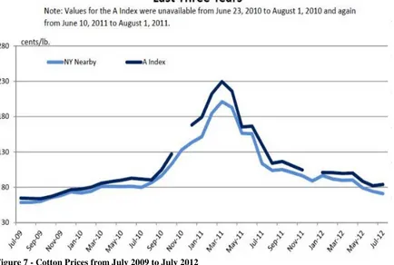 Figure 7 - Cotton Prices from July 2009 to July 2012  Source: (Cotton Incorporated, 2012) 