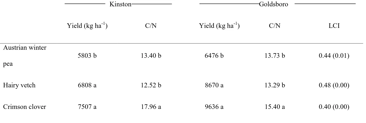 Table 1. Yield and biochemistry of three legume cover crops in the Kinston and Goldsboro sites§ 