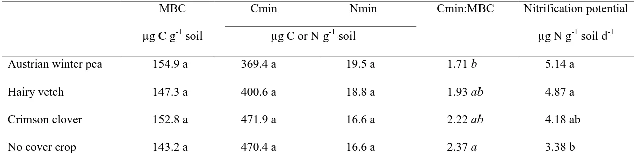 Table 2. Soil microbial biomass, mineralization, and nitrification potential following the application of different cover crops in the 