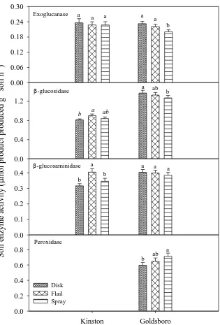 Fig. 2. Soil enzyme activities as affected by three termination methods in the Kinston and 
