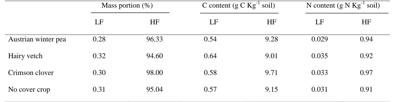 Table 1. Mass percentage and C, N contents of soil light fraction (LF) and heavy fraction (HF) in three cover crop treatments and 