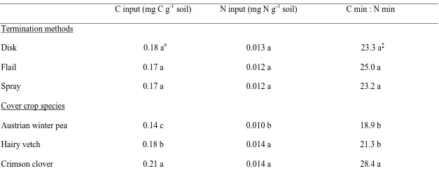 Table 2. Carbon and N inputs of cover crop residues, and soil C- to N-mineralization ratio for different termination methods and 