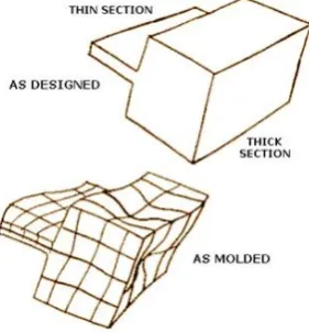 Fig 1 Warpage caused by non uniform wall thickness 