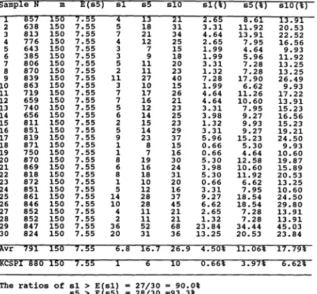 Table (7.8) significance test of spectral estimates' results(1978-1980)