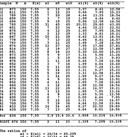 Table (7.9). Significance test of spectral estimates' results(1986-1988)