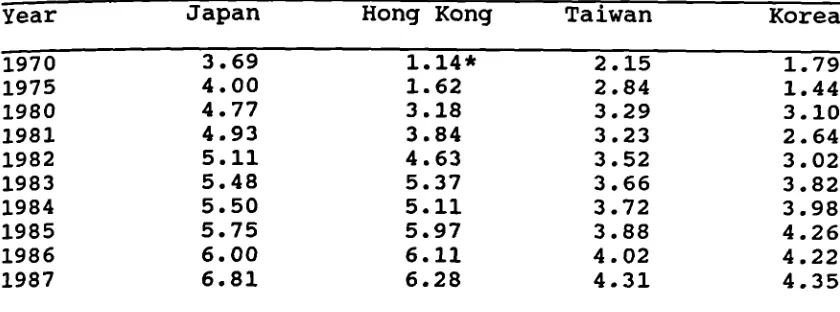 Table (3.1) Trands of FIRS in the Far East, 1970-1988