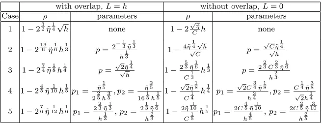Table 4.1