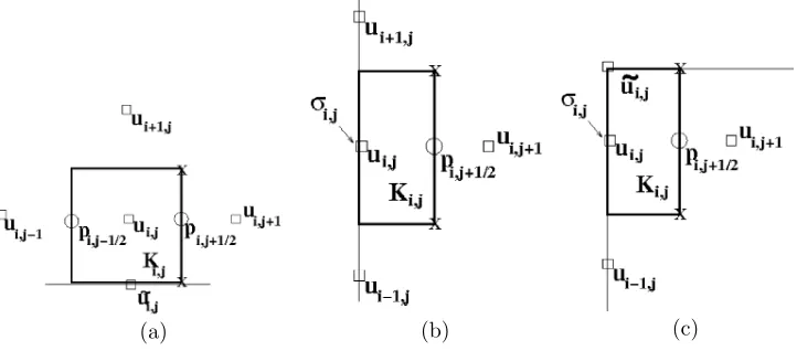 Figure 2. Boundary cells for u: (a) horizontal boundary cell, (b)vertical boundary cell, (c) corner cell.