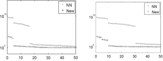 Table 6. Inﬂuence of the size of subdomains (h = 1/96).