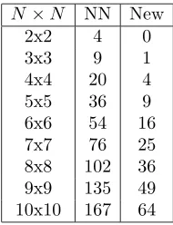 Table 8. Number of singular values which are larger than 10 fora N × N decomposition.