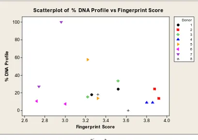 Figure 2 Scatterplot of % DNA profile versus fingerprint score. 