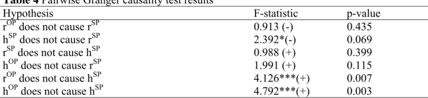 Table 4 Pairwise Granger causality test results 
