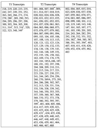 FIG. 1. Grouping of EhV-86 CDSs. EhV-86 CDSs are listed at the experimental time point at which they ﬁrst show statistically signiﬁcant 0.01) differential expression compared to that of baseline uninfected samples (T1, T2, and T4 indicate 1, 2, and 4 h postinfection, respectively).