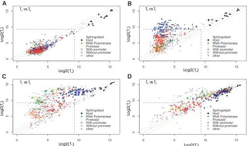 FIG. 2. Scatterplots of absolute CDS expression for uninfected versus each of the infected samples