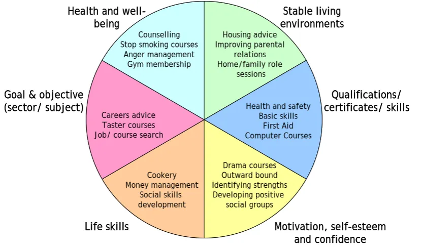 Figure 2.2: Activities that support progression and areas that young people need support with 