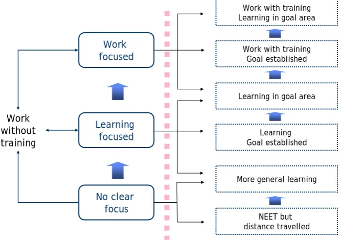 Figure 4.4: Outline model of outcomes by focus at outset of the AA 