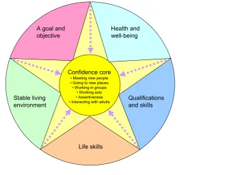 Figure 5.1: Confidence at the core progression mode 