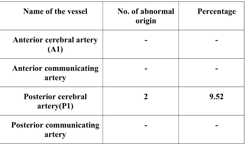 Table 4: showing number of abnormal origin out of 21 specimens. 