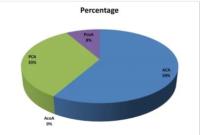 Fig 18: Piechart showing incidence of hypoplastic vessels in 