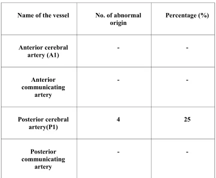 Table 10: showing incidence of abnormal origin of vessels out of 50 