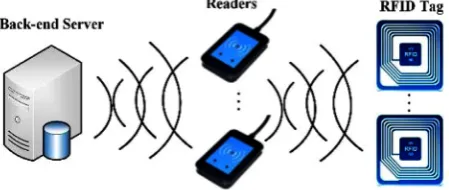 Fig. 1. A conventional RFID system model