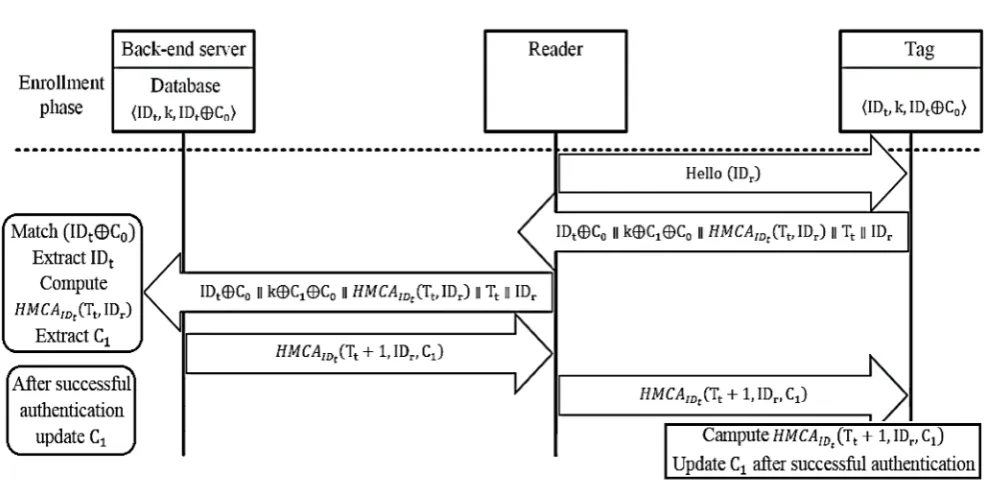 Fig. 2. The Junget al.’s protocol [5]