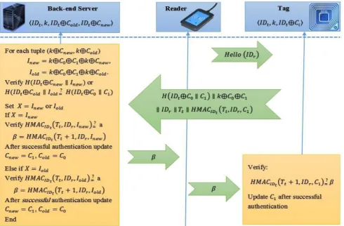 Fig. 3. The proposed protocol