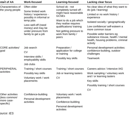 Table 2.2: Ideas for framework on different ‘types’ of young person case 