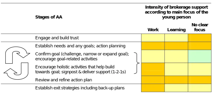 Figure 5.1: Process of brokering with young people 