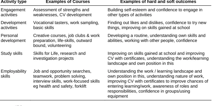 Table 5.1: Outcomes by activity type 