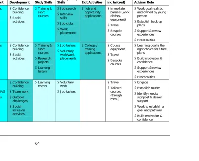 Table 6.1: What works for different groups of young people (provision, DF and brokerage roles) 
