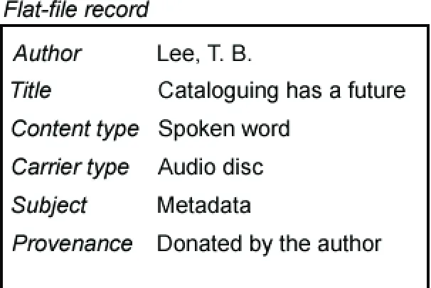Figure 2: A flat-file record. 