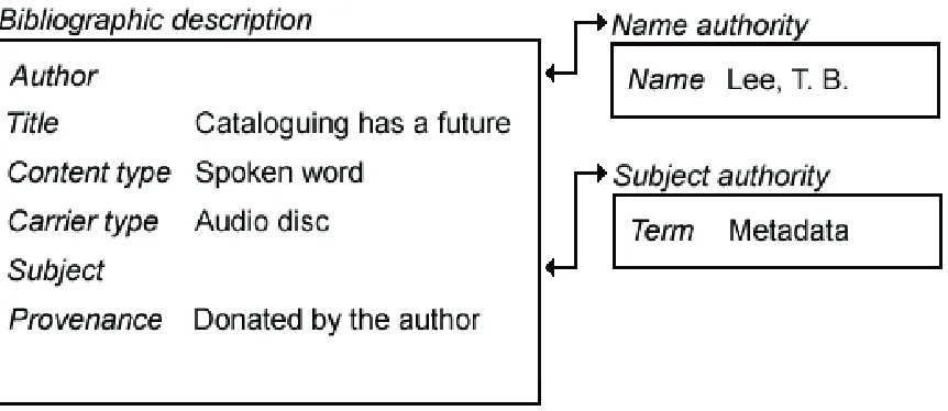 Figure 3: A typical modern OPAC record, with description and authority heading components