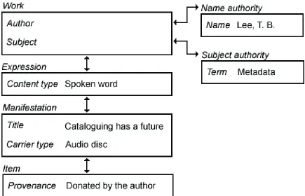 Figure 4: A FRBR-ised record, with disaggregated description and authority heading components