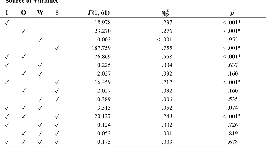 Table 1.  Results of Multivariate Analysis of Variance 