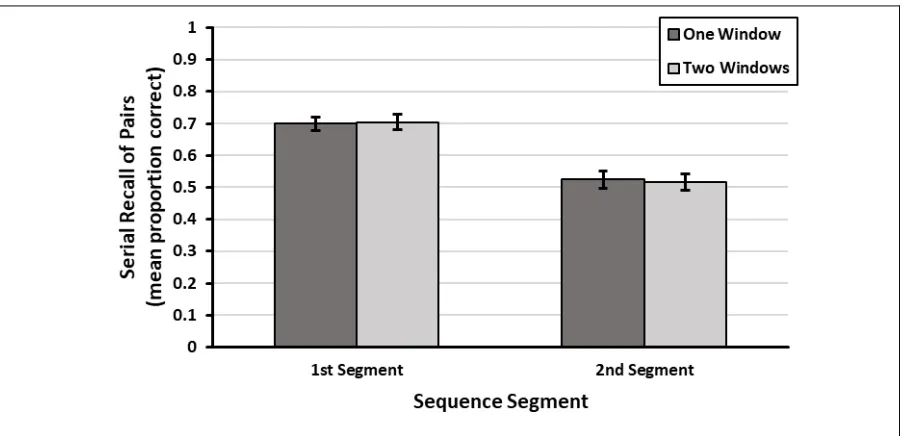 Figure 1.  Interaction of Window Count and Sequence Segment The interaction was not significant