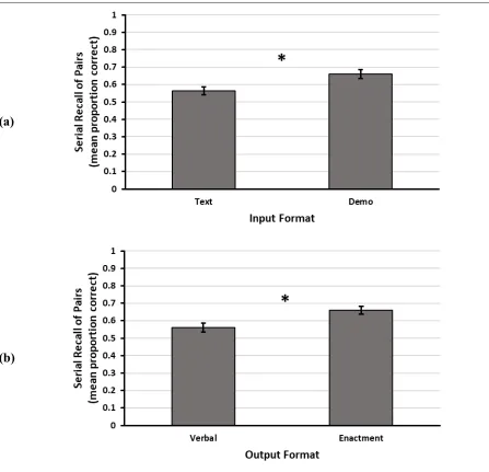 Figure 2.  Main Effects of Input Format and Output Format The asterisks indicate that each effect was significant
