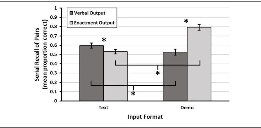 Figure 3.   Interaction of Input Format and Output Format The interaction was significant